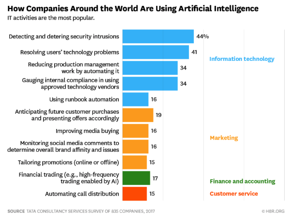 How companies around the world are using artificial intelligence chart from hbr.org