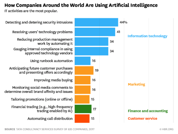 Artificial Intelligence Charts