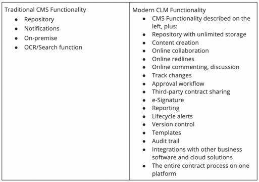 comparison of cms vs clm functionality
