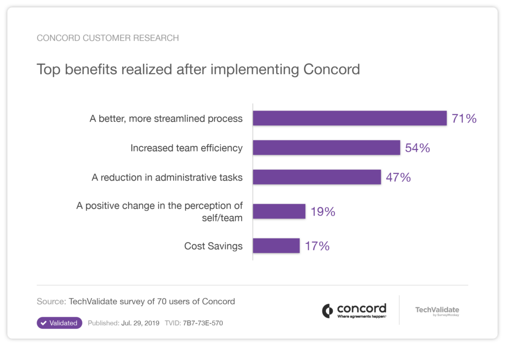 Benefits of Concord's Contract Management Software