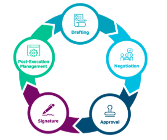 Contract Management 101 - Concord