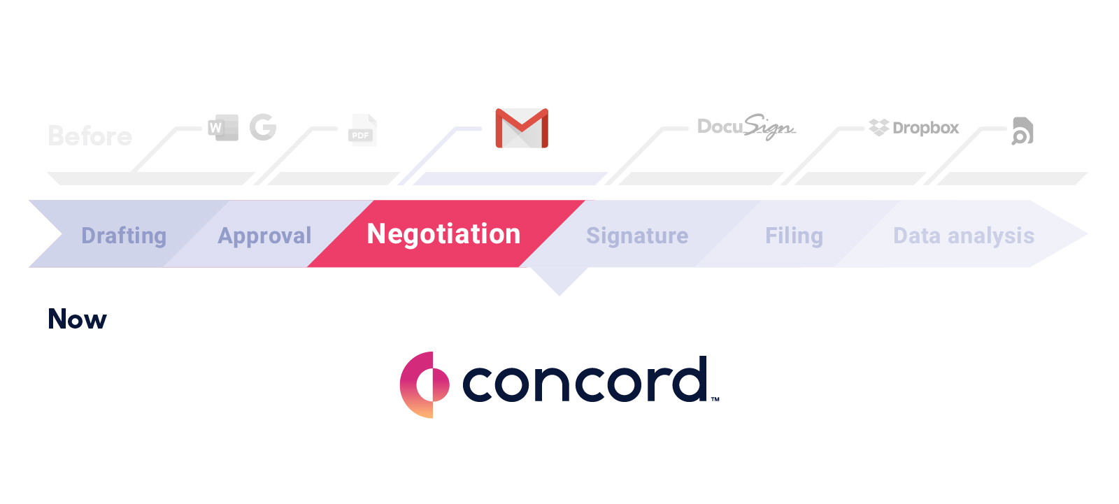 The third stage of the contract lifecycle is negotiation and conducting contract redlines with the other parties.