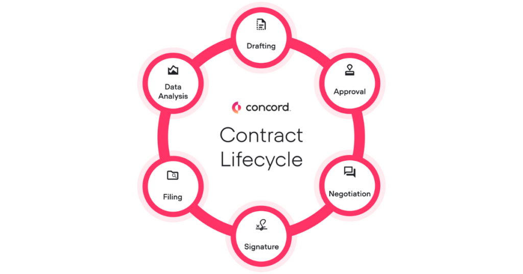 Contract lifecycle management process infographic showing the 6 steps of the CLM process - drafting, approval, negotiation, signature, filing, data analysis