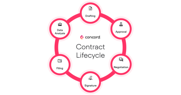 Contract lifecycle management process infographic - drafting, approval, negotiation, signature, filing, data analysis