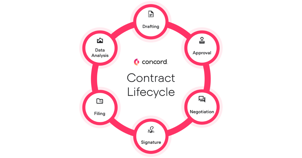 The 6 steps of contract lifecycle management by Concord