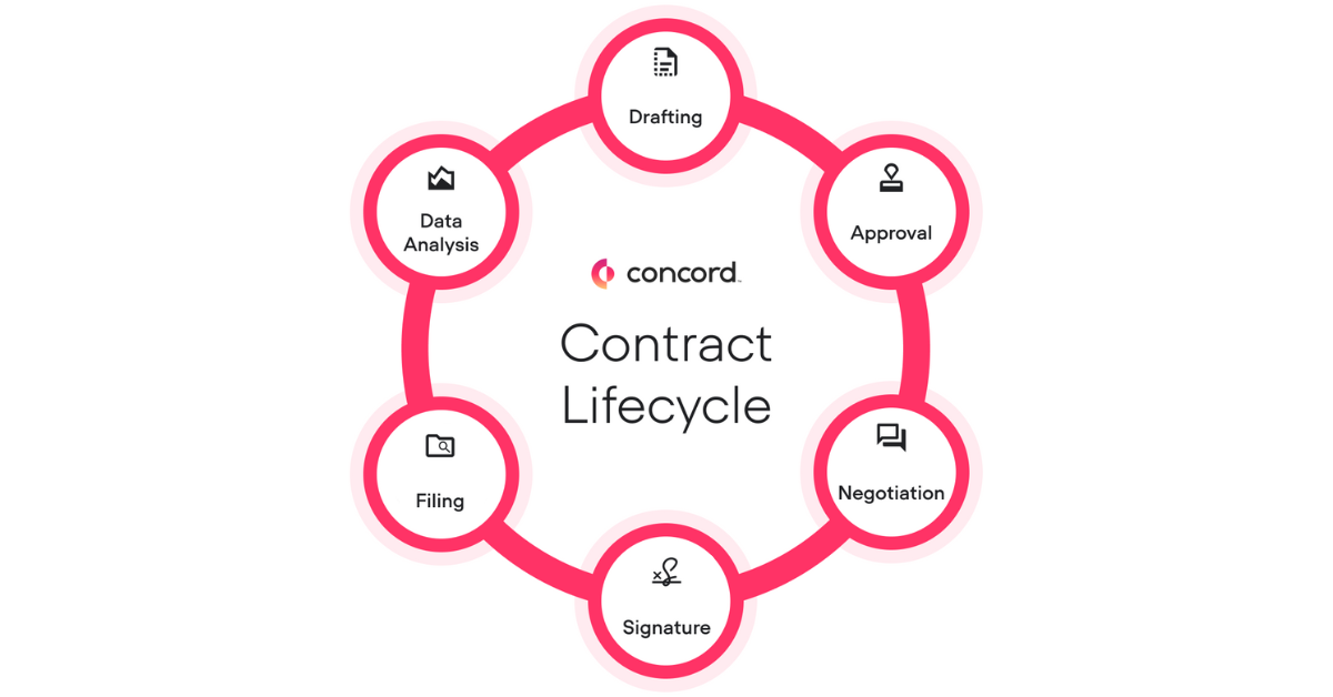 Contract Management Cycle The 7 Stages to Master