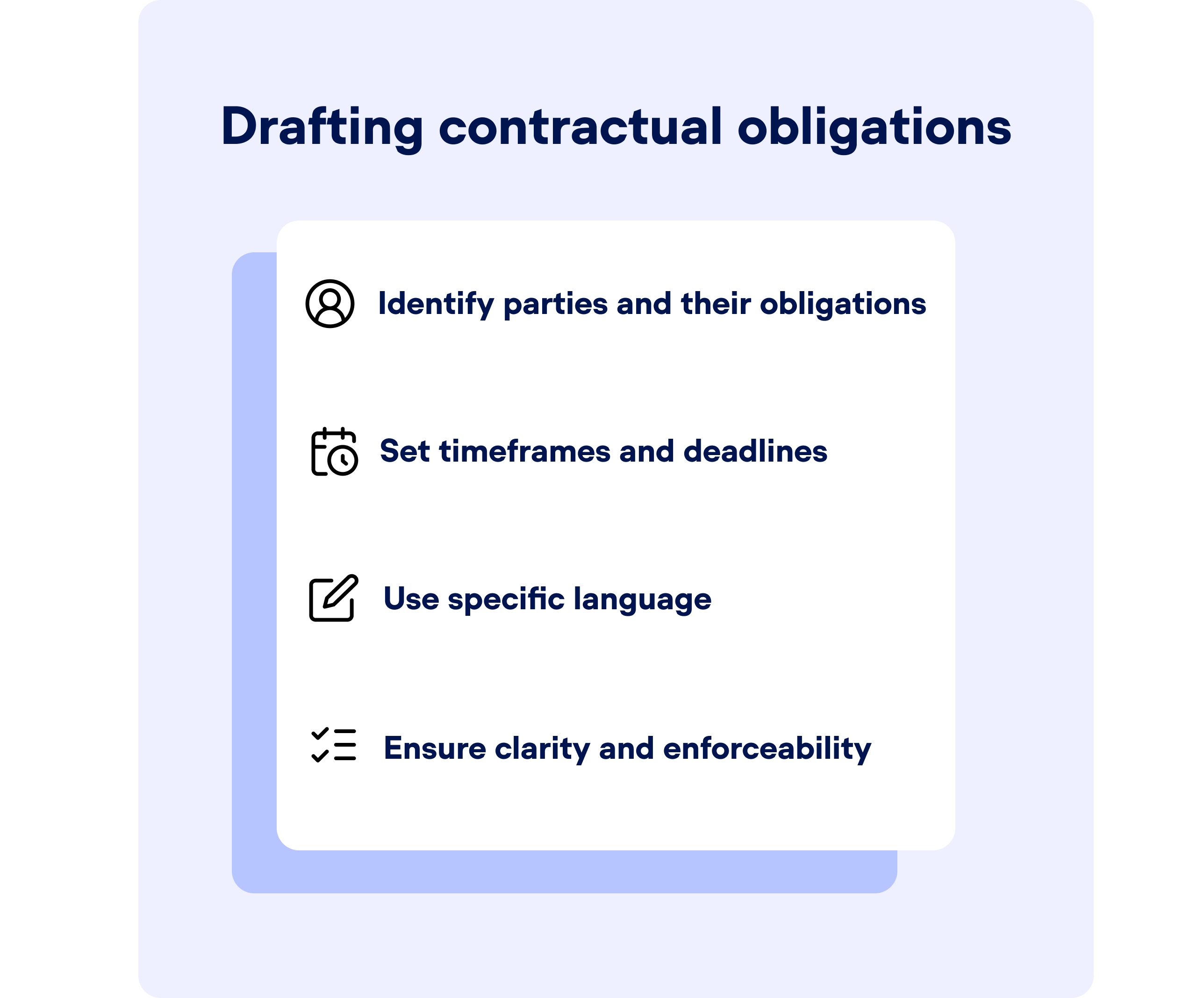 Infographic describing how to draft contractual obligations. The list states: 1) identify parties and their obligations, 2) set timeframes and deadlines, 3) use specific language, 4) ensure clarity and enforceability.