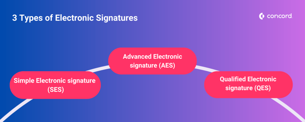 Illustration with 3 types of electronic signatures explained - simple electronic signatures (SES), advanced electronic signatures (AES), qualified electronic signatures (QES)