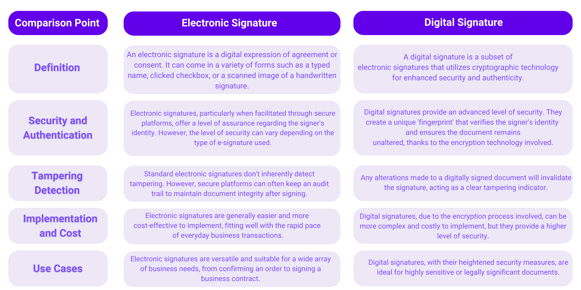 Clear and accessible table showing characteristics of a digital signature vs an electronic signature. The comparison points in the table between a digital signature and an electronic signature are: definition, security and authentication, tampering detection, implementation and cost, and use cases. 