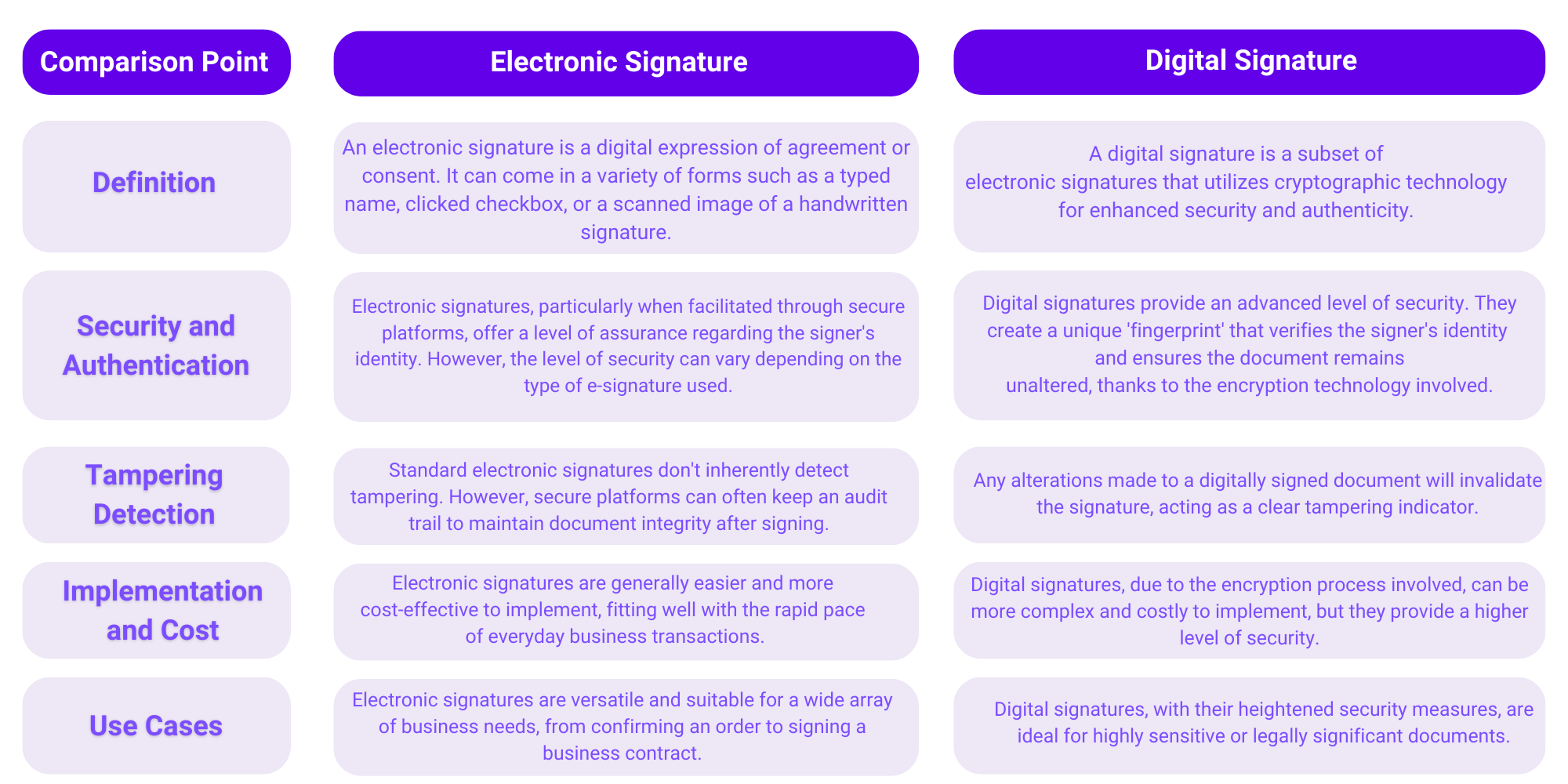 Clear and accessible table showing characteristics of a digital signature vs an electronic signature. The comparison points in the table between a digital signature and an electronic signature are: definition, security and authentication, tampering detection, implementation and cost, and use cases.