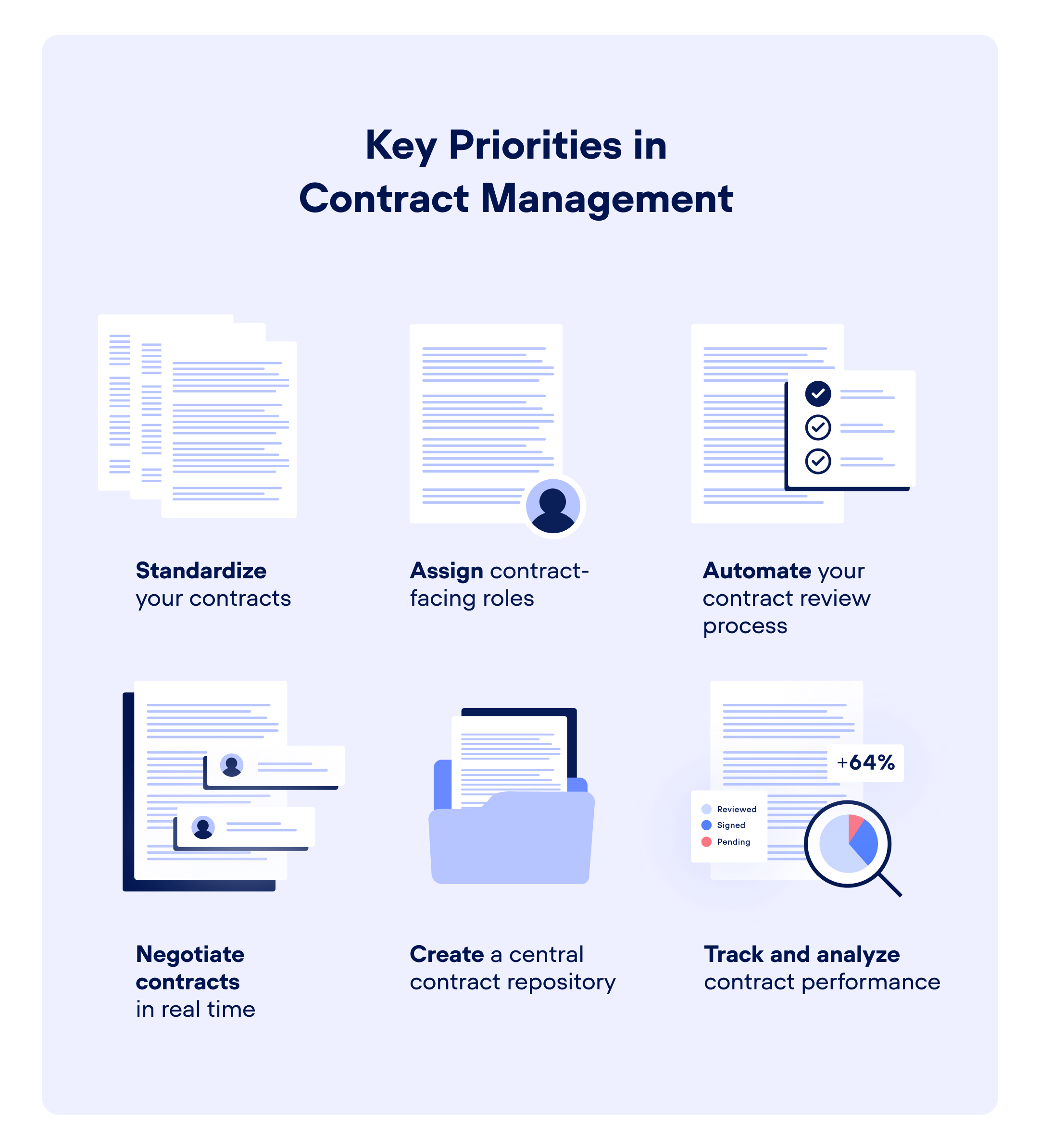 Infographic on the "Key priorities in contract management". It shows the key priorities of CLM, including: standardizing contracts, assigning contract-facing roles, automating the contract review process, negotiating contracts in real time, creating a central contract repository, tracking and analyzing contract performance.