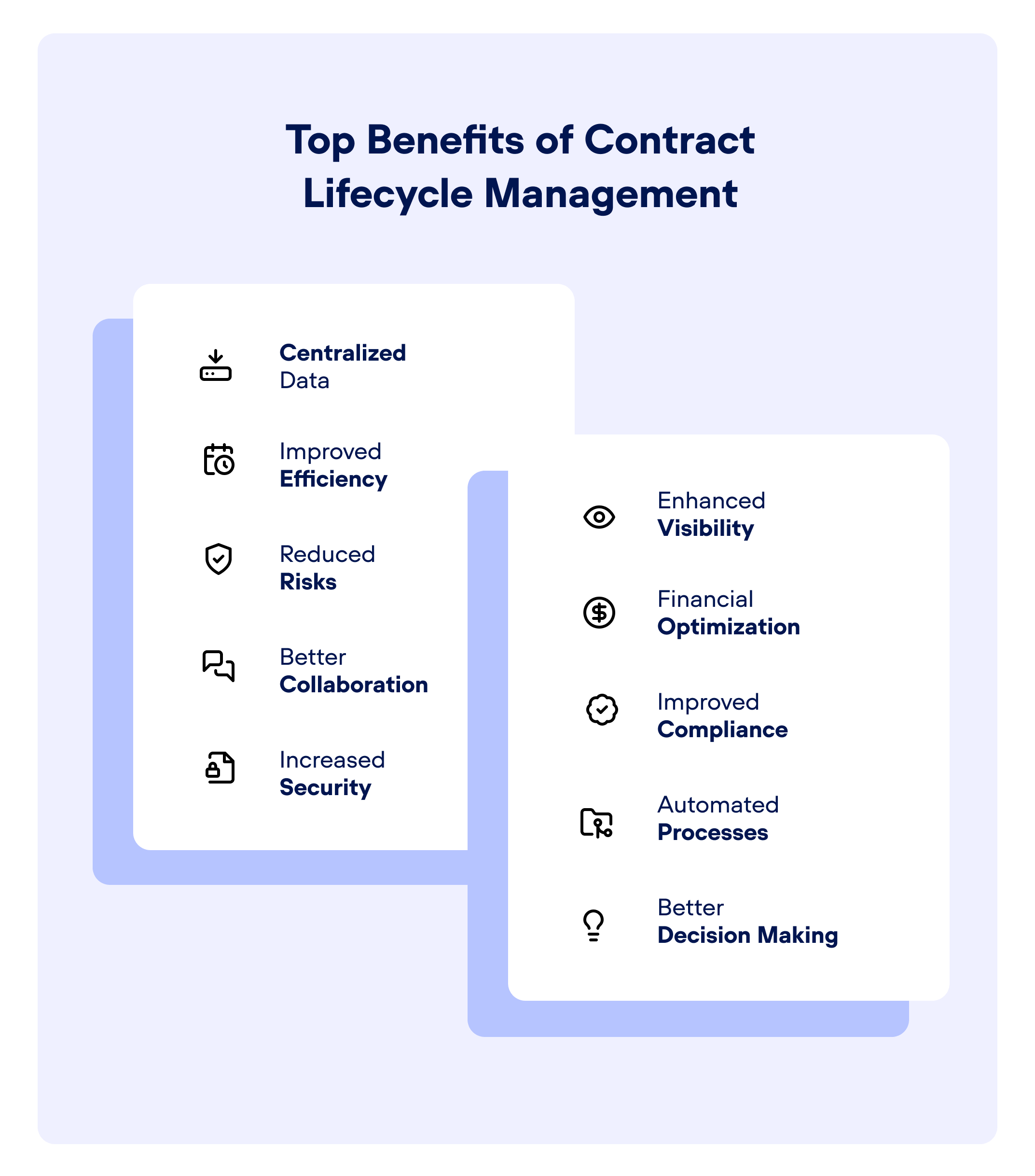 Infographic showcasing "the top 10 benefits of contract lifecycle management". The top 10 benefits of CLM include: Centralized Data, Improved Efficiency, Reduced Risks, Better Collaboration, Increased Security, Enhanced Visibility, Financial Optimization, Improved Compliance, Automated Processes, Better Decision Making