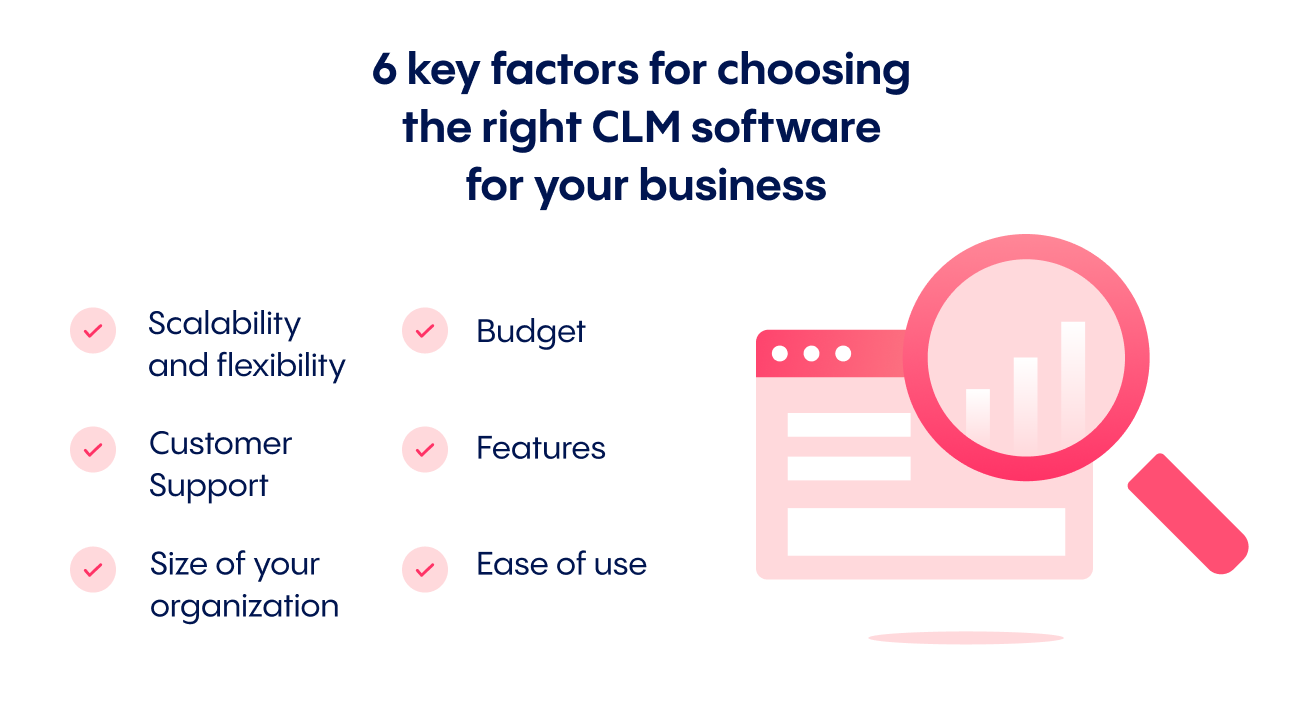 Horizontal infographic showing the 6 key factors for choosing the right CLM software for your business in the form of a bullet point list. The 6 key factors listed on the image are: scalability and flexibility, customer support, size of your organization, budget, features, ease of use. One the right side of the list there is also a simple illustration of a magnifying glass on top of a computer tab with CLM software.