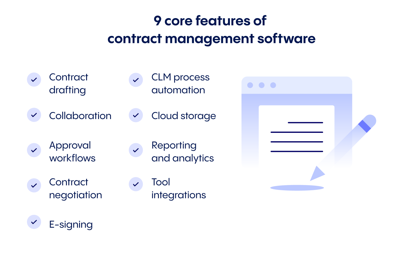 Horizontal infographic listing the 9 core features of contract management software. The list includes: contract drafting, collaboration, approval workflows, contract negotiation, e-signing, CLM process automation, cloud storage, reporting and analytics, tool integrations. On the right of the list there is an illustration of a computer tab with a document and pen over it.